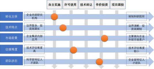國企科技成果轉化激勵 優(yōu)選工具與五大關鍵點聚焦技術推廣