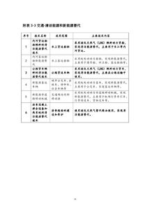 上海市2018版節(jié)能低碳技術產品推廣目錄發(fā)布，聚焦六項發(fā)電行業(yè)關鍵技術